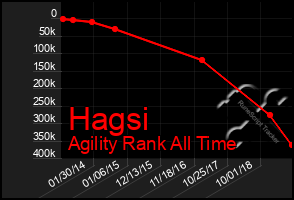 Total Graph of Hagsi