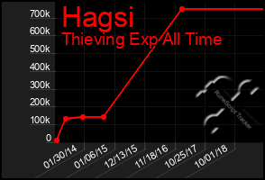 Total Graph of Hagsi