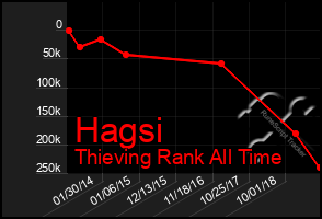 Total Graph of Hagsi