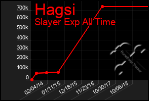 Total Graph of Hagsi