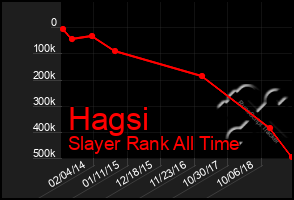 Total Graph of Hagsi