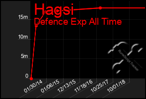 Total Graph of Hagsi