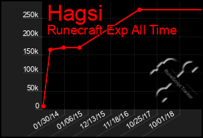 Total Graph of Hagsi