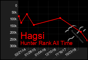 Total Graph of Hagsi