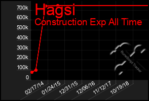 Total Graph of Hagsi