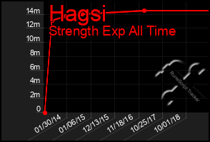 Total Graph of Hagsi