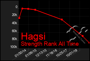 Total Graph of Hagsi