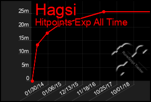 Total Graph of Hagsi