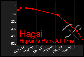 Total Graph of Hagsi