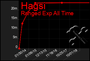 Total Graph of Hagsi