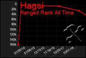 Total Graph of Hagsi