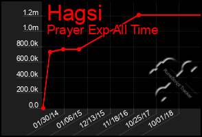 Total Graph of Hagsi