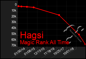 Total Graph of Hagsi