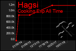 Total Graph of Hagsi