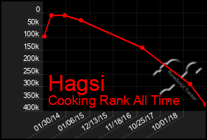 Total Graph of Hagsi