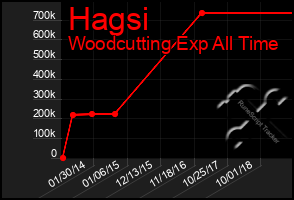 Total Graph of Hagsi