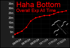 Total Graph of Haha Bottom