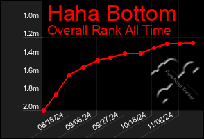 Total Graph of Haha Bottom