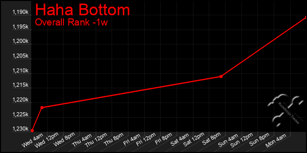 1 Week Graph of Haha Bottom