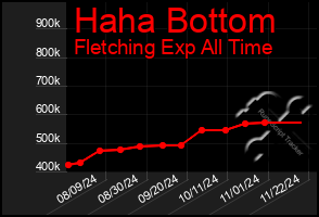 Total Graph of Haha Bottom