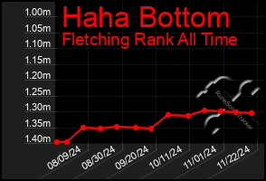 Total Graph of Haha Bottom