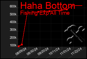 Total Graph of Haha Bottom