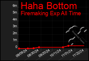 Total Graph of Haha Bottom