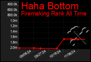 Total Graph of Haha Bottom