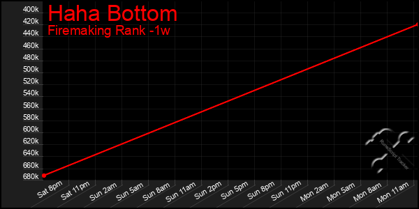 Last 7 Days Graph of Haha Bottom