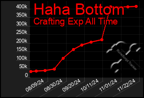 Total Graph of Haha Bottom