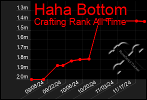 Total Graph of Haha Bottom