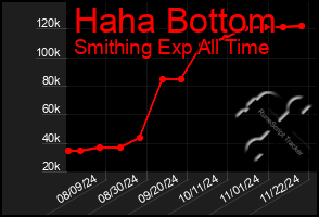 Total Graph of Haha Bottom