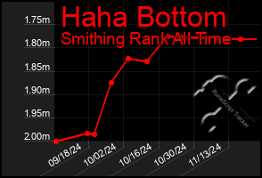 Total Graph of Haha Bottom