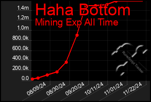 Total Graph of Haha Bottom