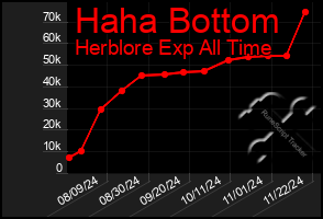 Total Graph of Haha Bottom