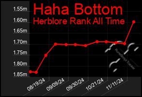 Total Graph of Haha Bottom