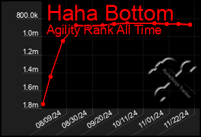 Total Graph of Haha Bottom