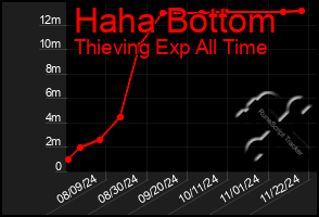 Total Graph of Haha Bottom