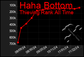 Total Graph of Haha Bottom