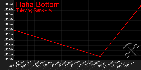 Last 7 Days Graph of Haha Bottom