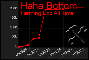 Total Graph of Haha Bottom