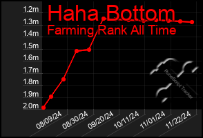 Total Graph of Haha Bottom