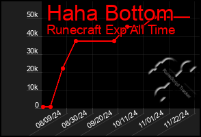 Total Graph of Haha Bottom