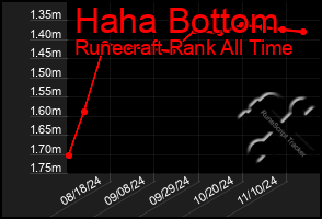 Total Graph of Haha Bottom