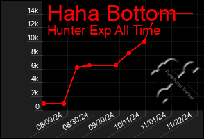 Total Graph of Haha Bottom