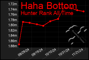 Total Graph of Haha Bottom