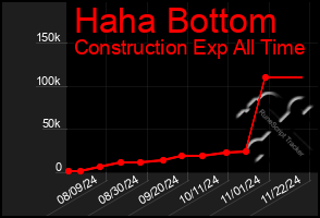 Total Graph of Haha Bottom