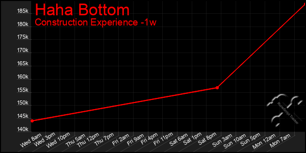 Last 7 Days Graph of Haha Bottom