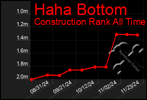 Total Graph of Haha Bottom