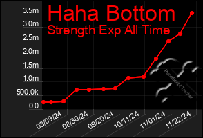 Total Graph of Haha Bottom